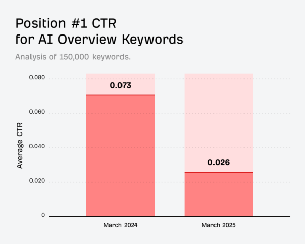 Ahrefs #2 AI CTR Traffic Study Results