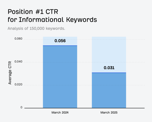 Ahrefs #1 AI CTR Traffic Study Results
