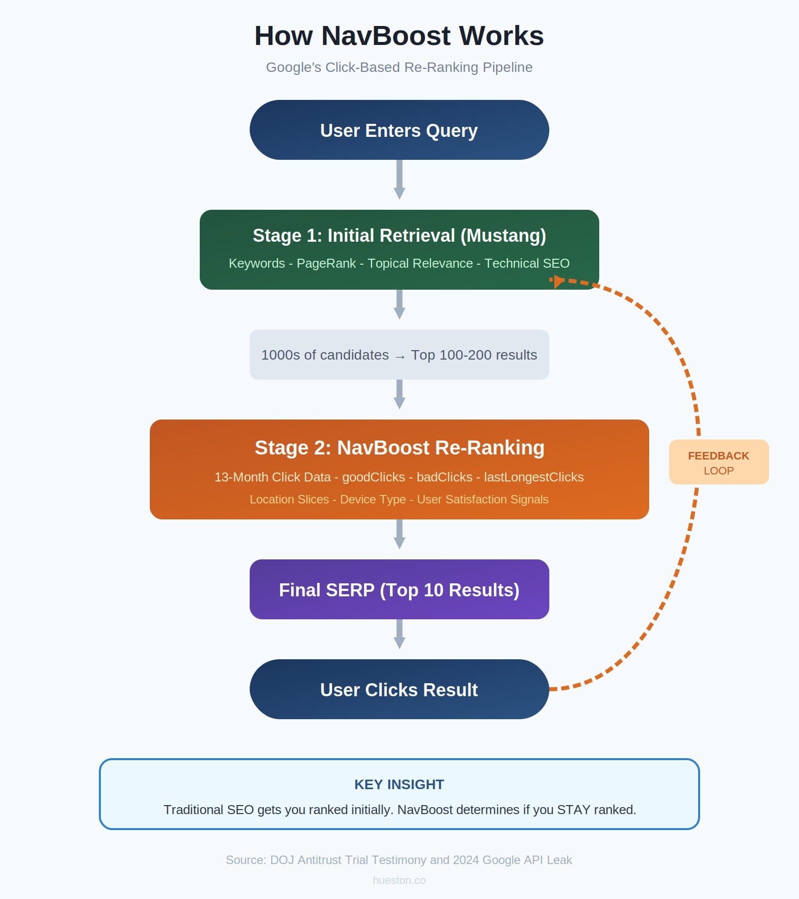 NavBoost Flow Chart