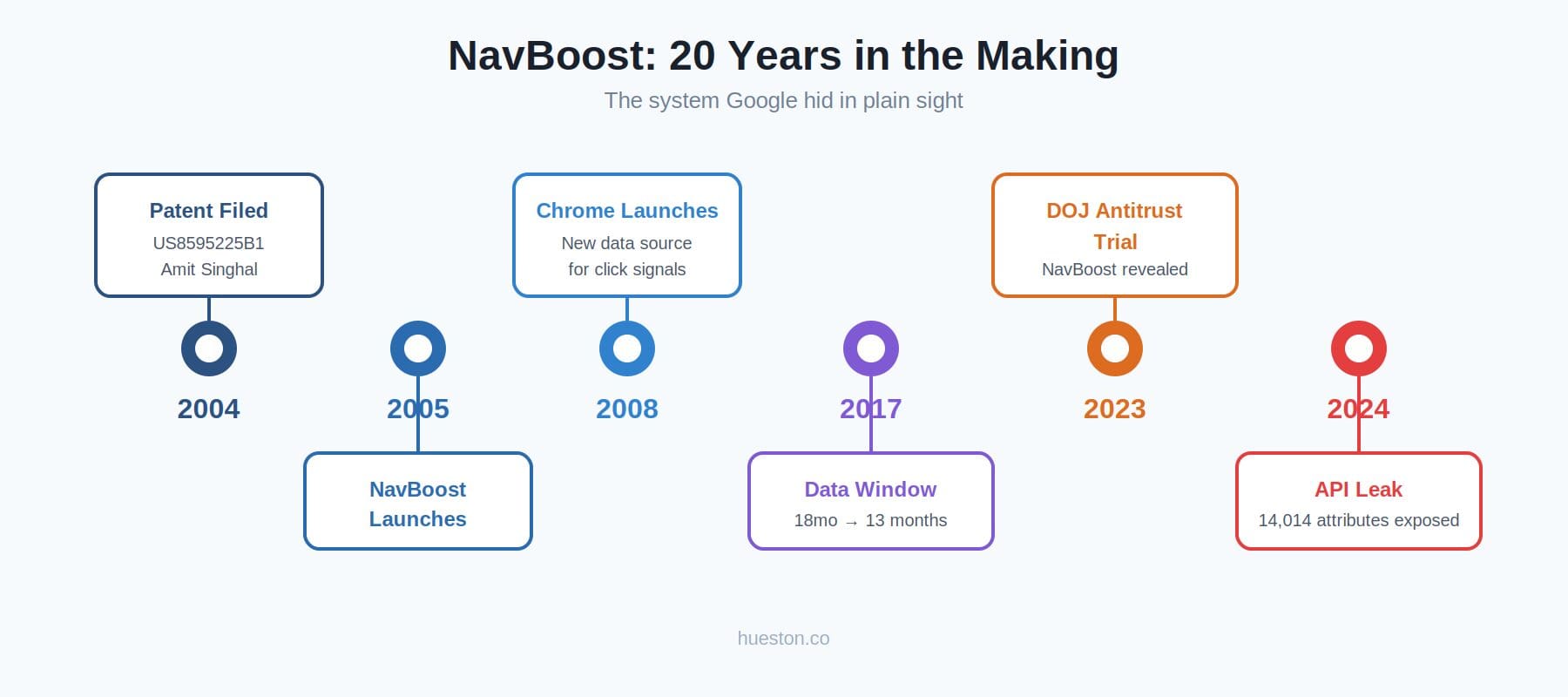 Google NavBoost Time Line